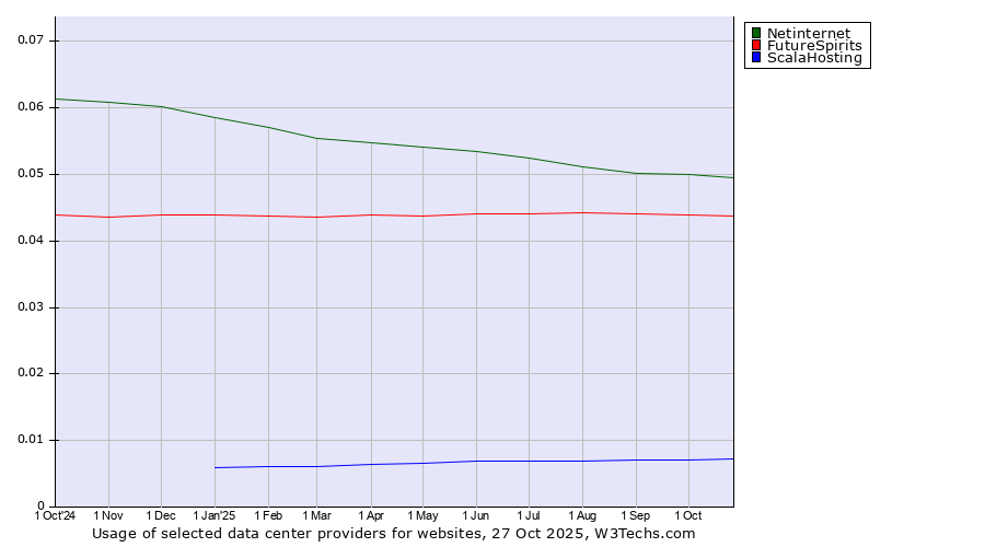 Historical trends in the usage of Netinternet vs. FutureSpirits vs. ScalaHosting