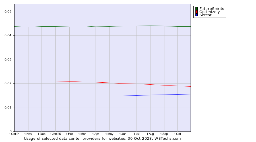 Historical trends in the usage of FutureSpirits vs. Optimizely vs. Setcor