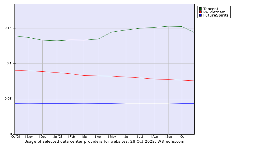 Historical trends in the usage of Tencent vs. PA Vietnam vs. FutureSpirits