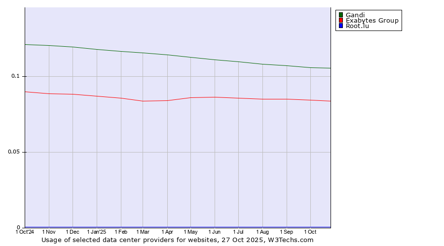 Historical trends in the usage of Gandi vs. Exabytes Group vs. Root.lu