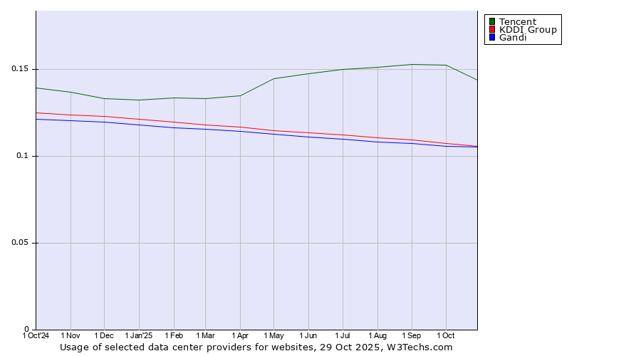 Historical trends in the usage of Tencent vs. KDDI Group vs. Gandi