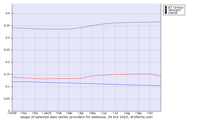 Historical trends in the usage of KT Group vs. Tencent vs. Gandi