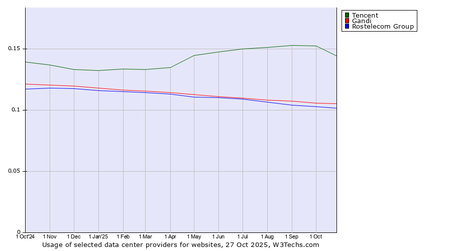 Historical trends in the usage of Tencent vs. Gandi vs. Rostelecom Group