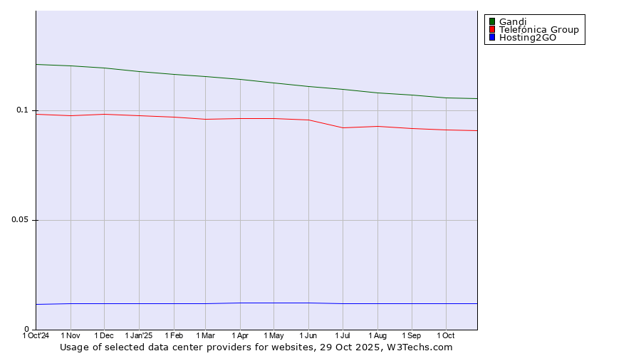 Historical trends in the usage of Gandi vs. Telefónica Group vs. Hosting2GO