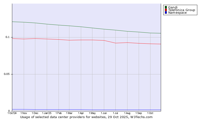 Historical trends in the usage of Gandi vs. Telefónica Group vs. Namespace