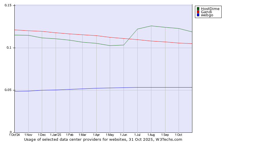 Historical trends in the usage of HostDime vs. Gandi vs. webgo
