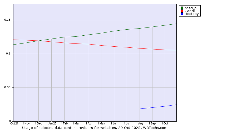 Historical trends in the usage of netcup vs. Gandi vs. Hostkey