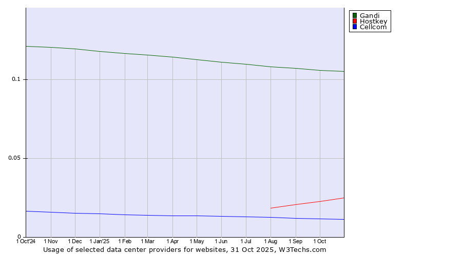 Historical trends in the usage of Gandi vs. Hostkey vs. Cellcom