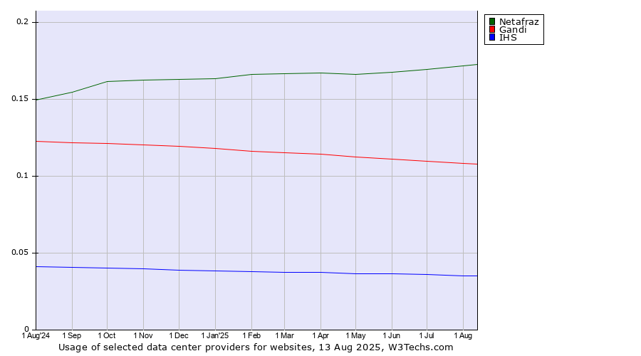 Historical trends in the usage of Netafraz vs. Gandi vs. IHS