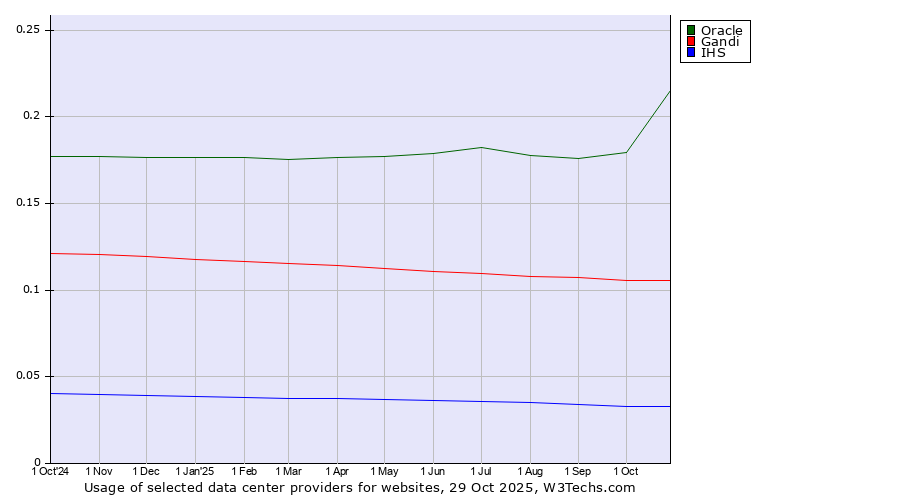 Historical trends in the usage of Oracle vs. Gandi vs. IHS