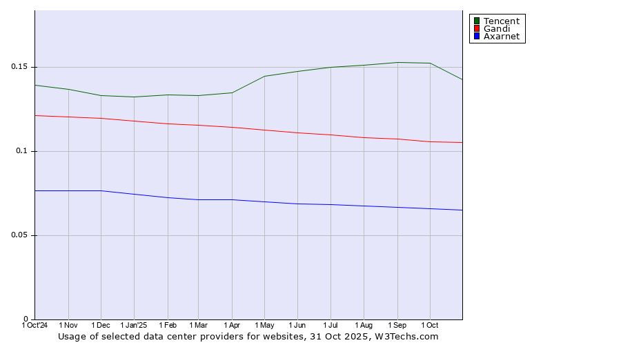 Historical trends in the usage of Tencent vs. Gandi vs. Axarnet