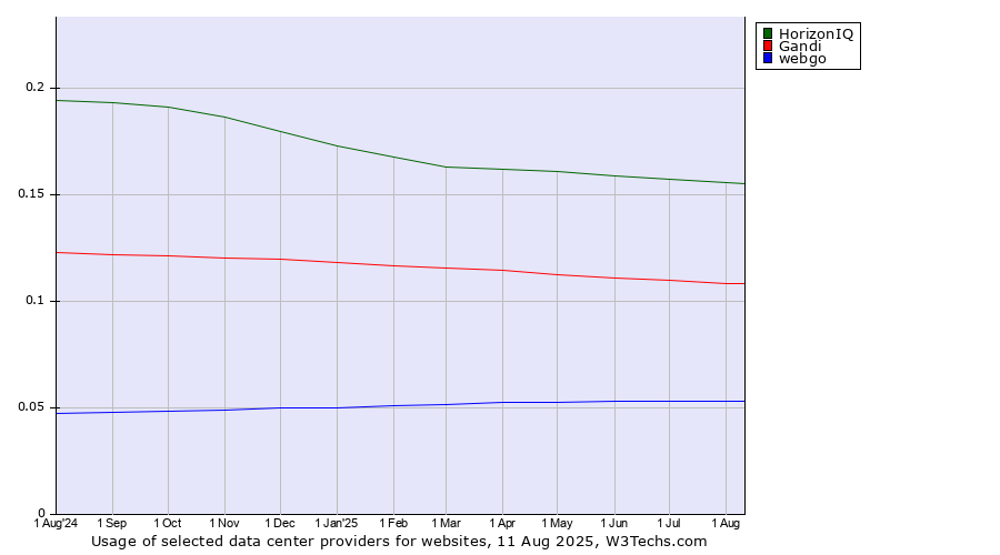 Historical trends in the usage of HorizonIQ vs. Gandi vs. webgo
