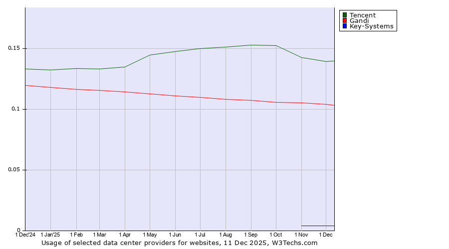 Historical trends in the usage of Tencent vs. Gandi vs. Key-Systems