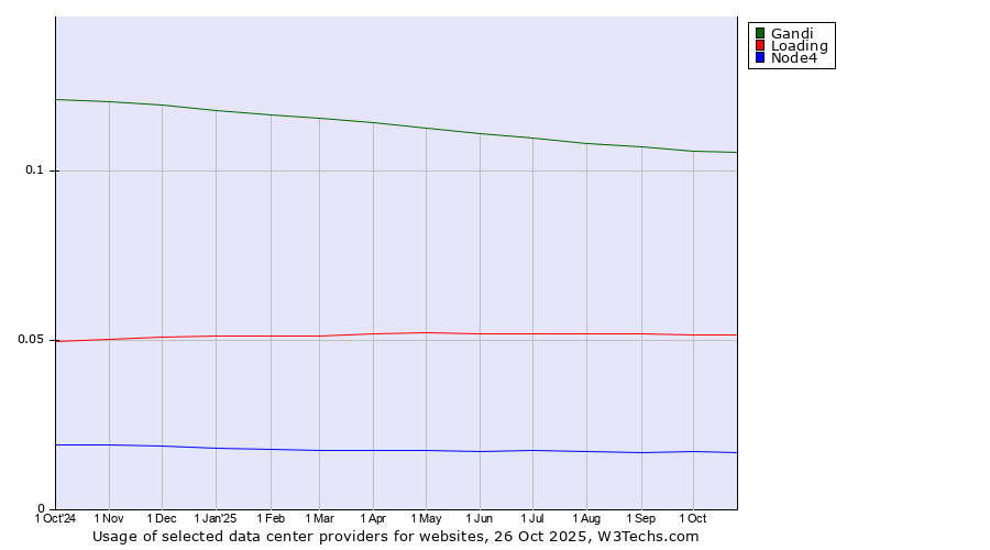 Historical trends in the usage of Gandi vs. Loading vs. Node4
