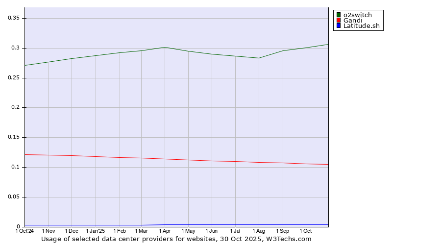 Historical trends in the usage of o2switch vs. Gandi vs. Latitude.sh