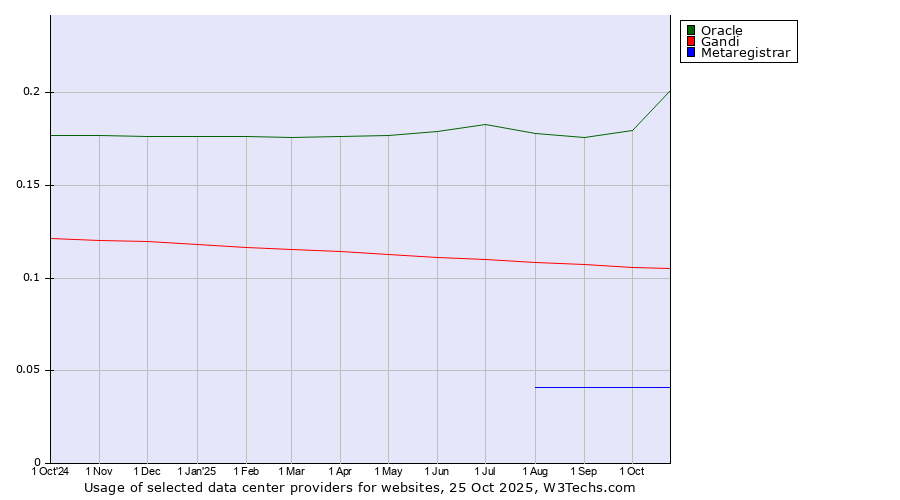 Historical trends in the usage of Oracle vs. Gandi vs. Metaregistrar