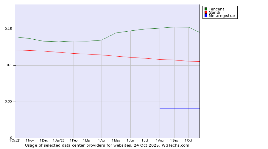 Historical trends in the usage of Tencent vs. Gandi vs. Metaregistrar