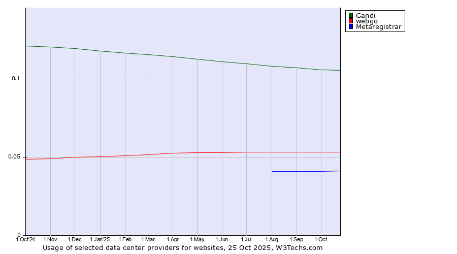 Historical trends in the usage of Gandi vs. webgo vs. Metaregistrar