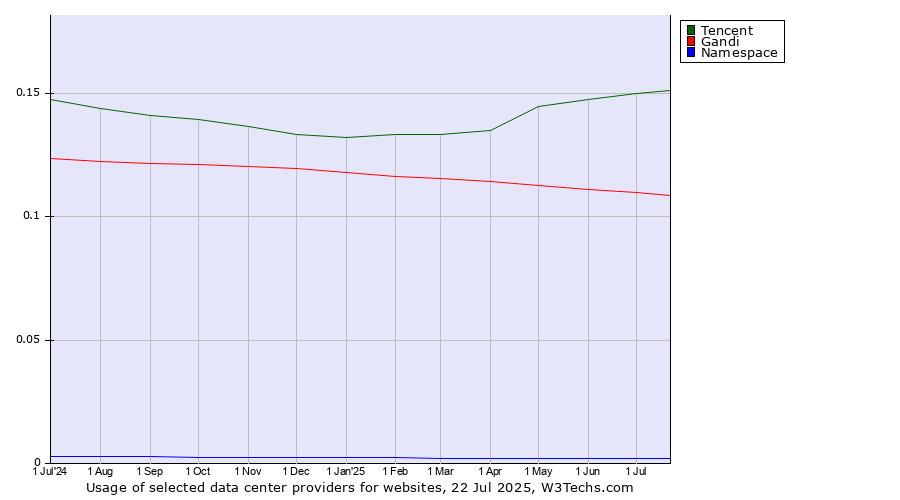 Historical trends in the usage of Tencent vs. Gandi vs. Namespace