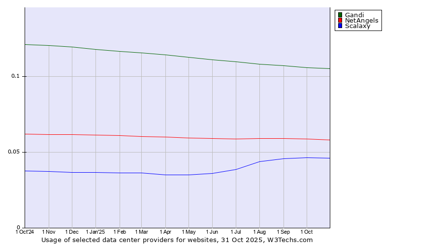 Historical trends in the usage of Gandi vs. NetAngels vs. Scalaxy