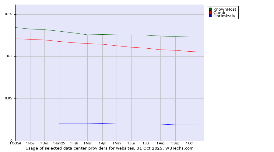 Historical trends in the usage of KnownHost vs. Gandi vs. Optimizely