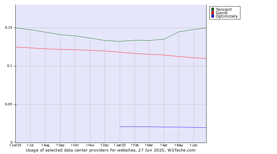 Historical trends in the usage of Tencent vs. Gandi vs. Optimizely