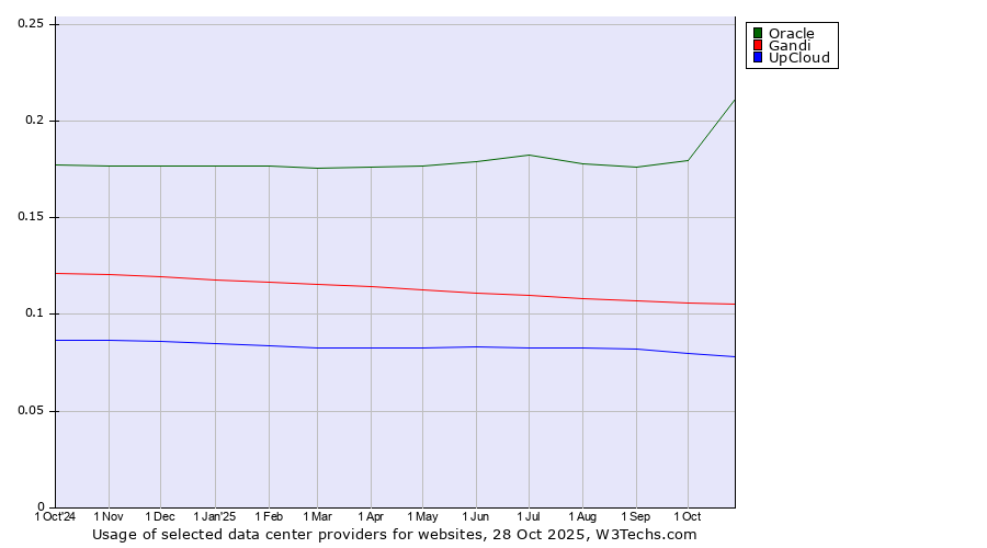Historical trends in the usage of Oracle vs. Gandi vs. UpCloud