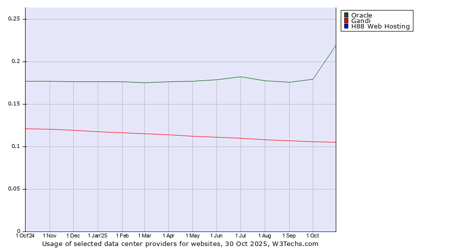 Historical trends in the usage of Oracle vs. Gandi vs. H88 Web Hosting