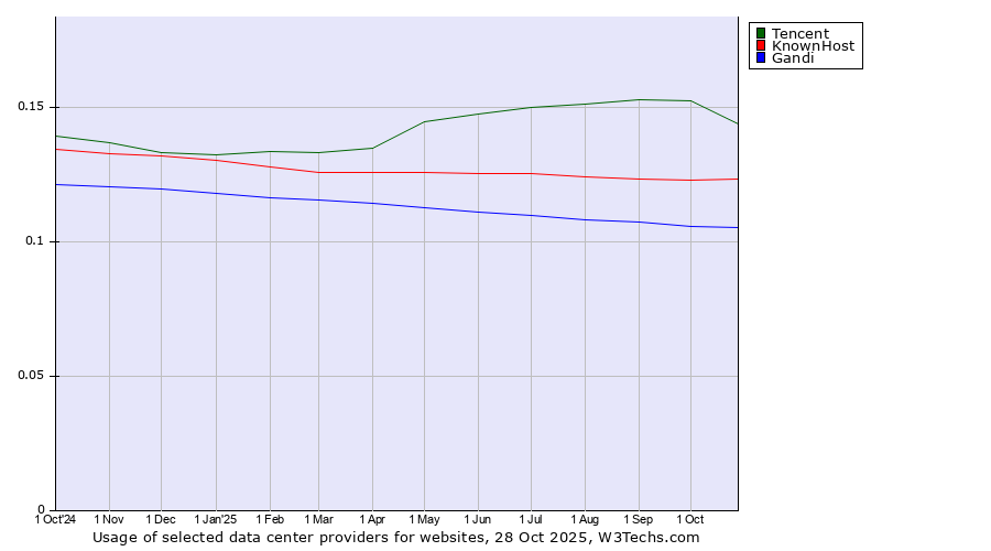 Historical trends in the usage of Tencent vs. KnownHost vs. Gandi