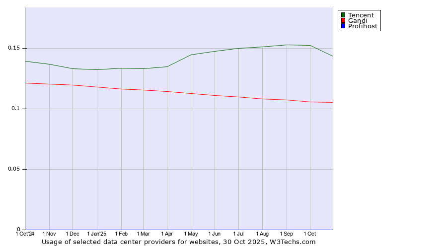 Historical trends in the usage of Tencent vs. Gandi vs. Profihost
