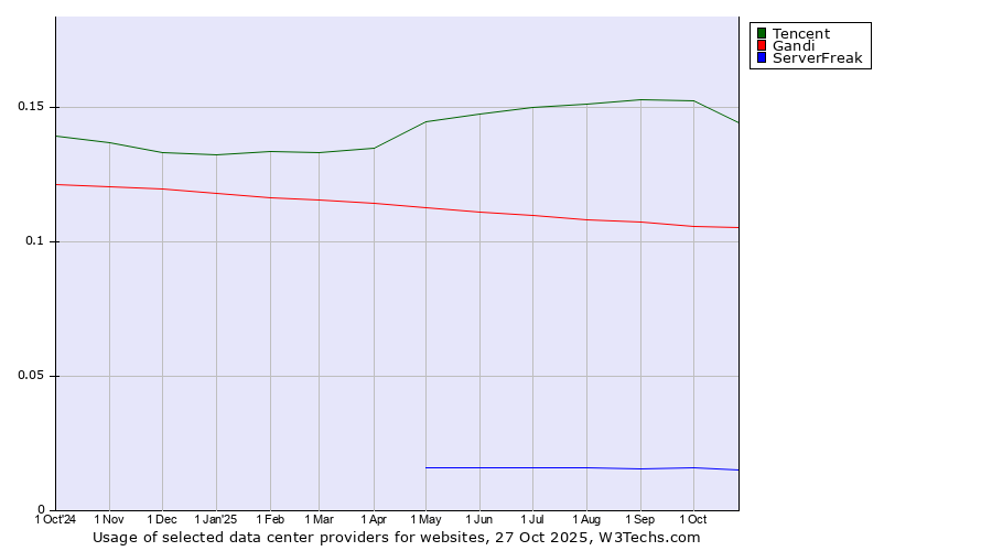 Historical trends in the usage of Tencent vs. Gandi vs. ServerFreak