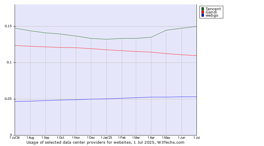 Historical trends in the usage of Tencent vs. Gandi vs. webgo