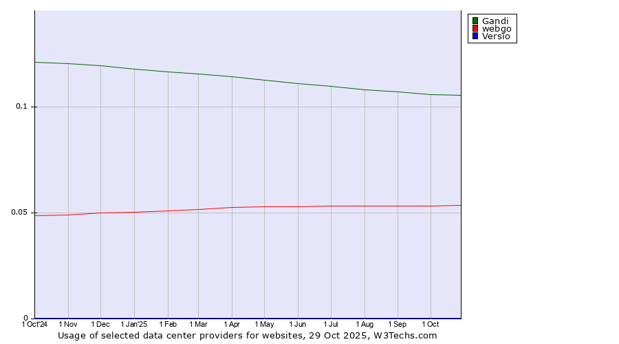 Historical trends in the usage of Gandi vs. webgo vs. Versio