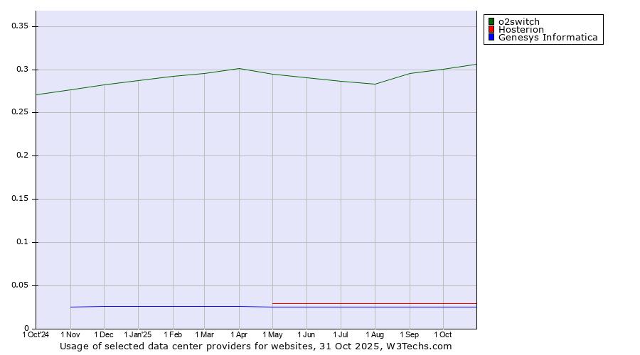 Historical trends in the usage of o2switch vs. Hosterion vs. Genesys Informatica
