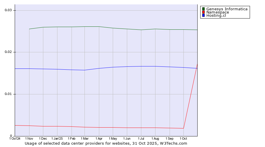Historical trends in the usage of Genesys Informatica vs. Hosting.cl vs. Namespace