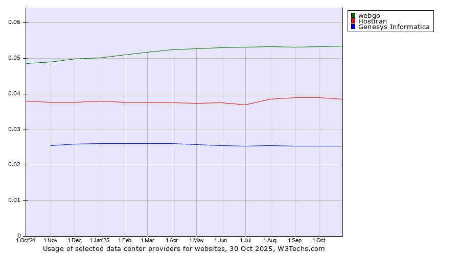Historical trends in the usage of webgo vs. Hostiran vs. Genesys Informatica