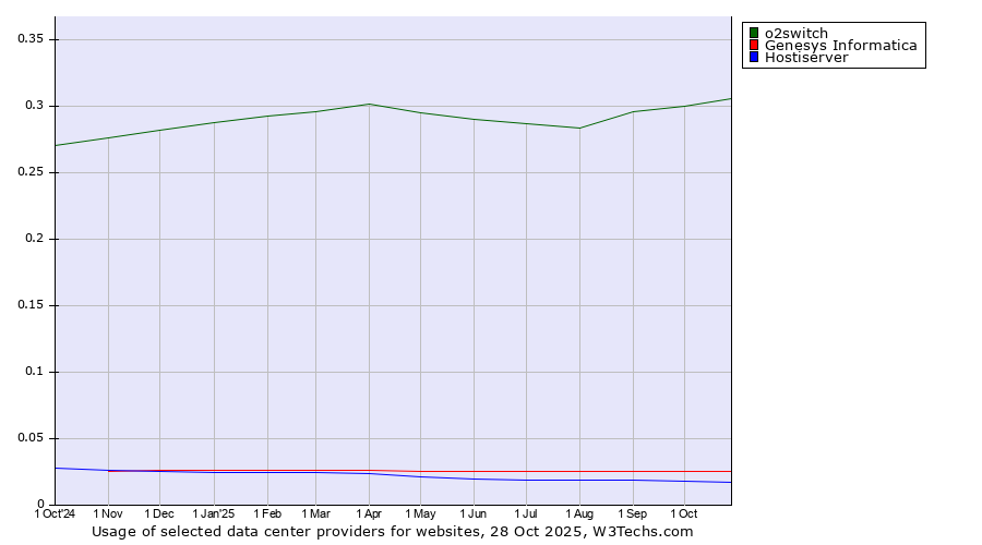 Historical trends in the usage of o2switch vs. Genesys Informatica vs. Hostiserver