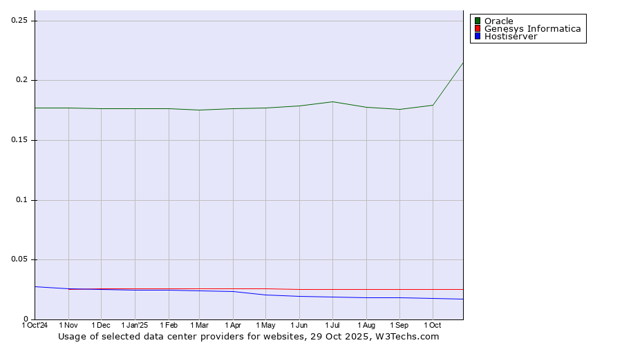 Historical trends in the usage of Oracle vs. Genesys Informatica vs. Hostiserver