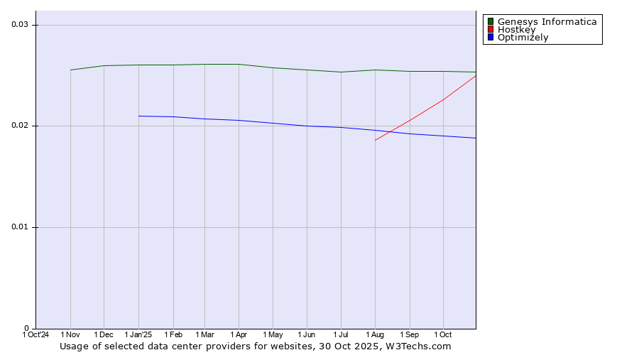 Historical trends in the usage of Genesys Informatica vs. Hostkey vs. Optimizely