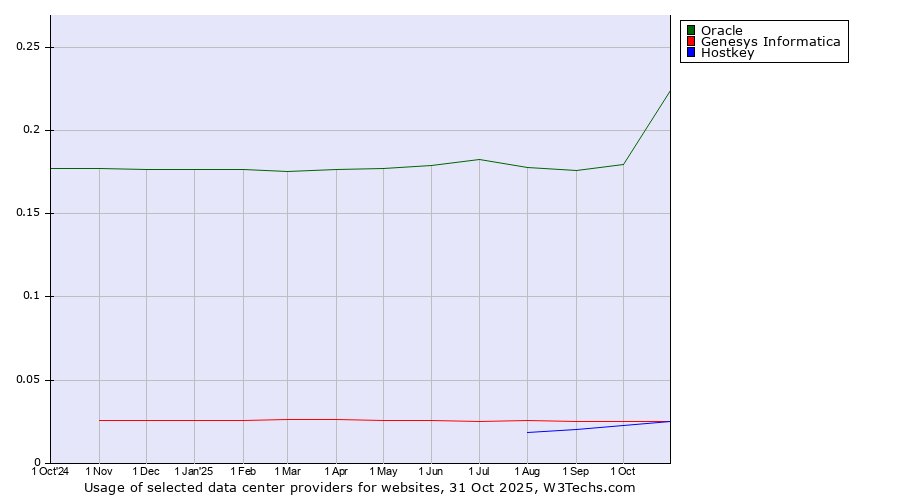 Historical trends in the usage of Oracle vs. Genesys Informatica vs. Hostkey