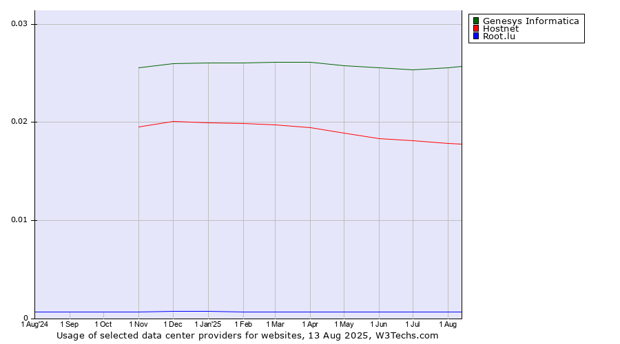 Historical trends in the usage of Genesys Informatica vs. Hostnet vs. Root.lu