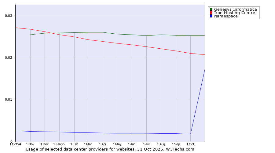Historical trends in the usage of Genesys Informatica vs. Iron Hosting Centre vs. Namespace
