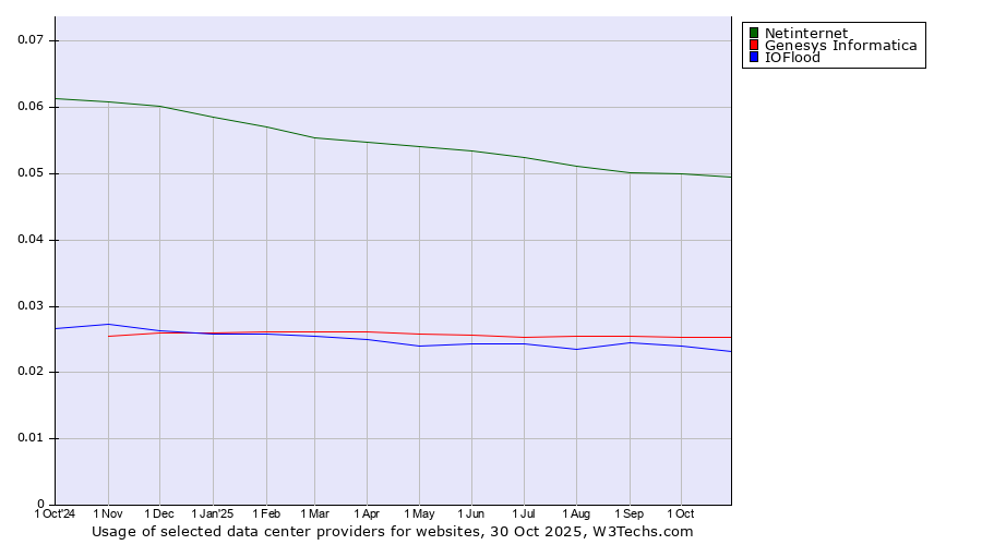 Historical trends in the usage of Netinternet vs. Genesys Informatica vs. IOFlood