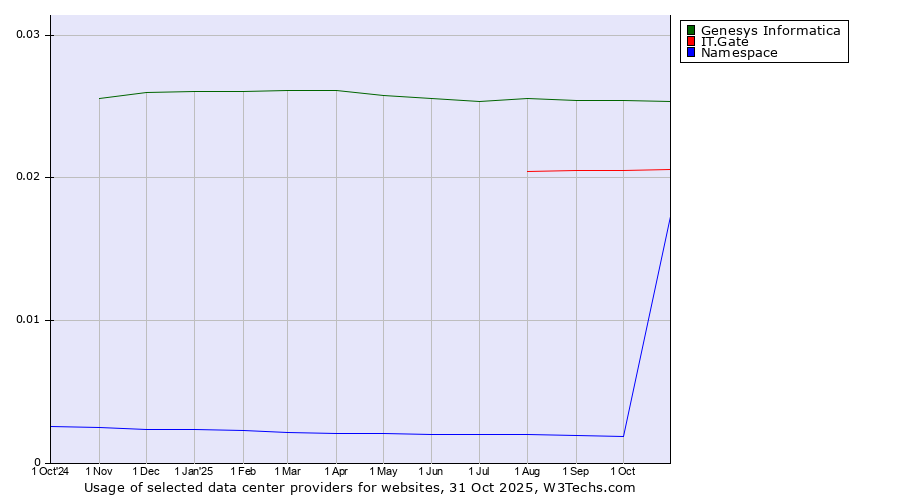 Historical trends in the usage of Genesys Informatica vs. IT.Gate vs. Namespace