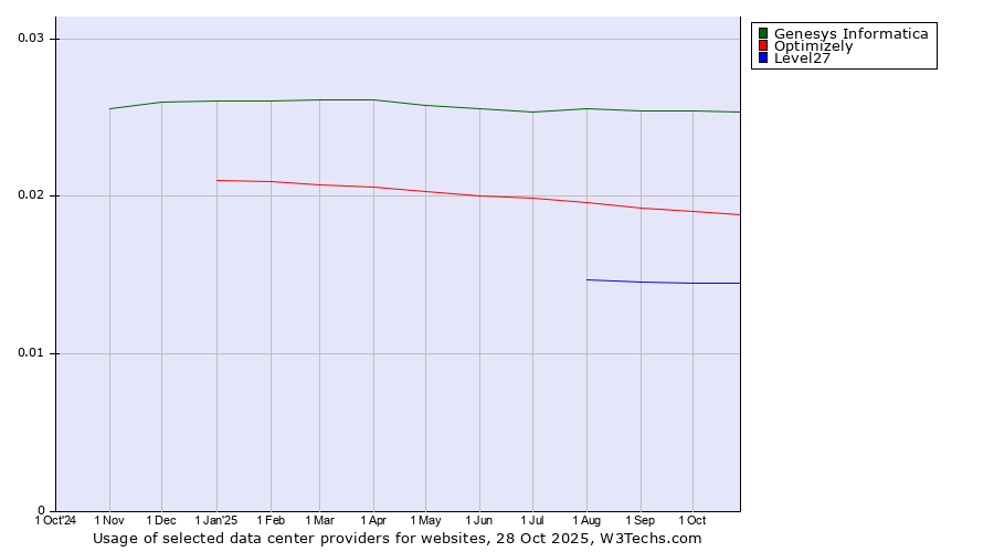 Historical trends in the usage of Genesys Informatica vs. Optimizely vs. Level27