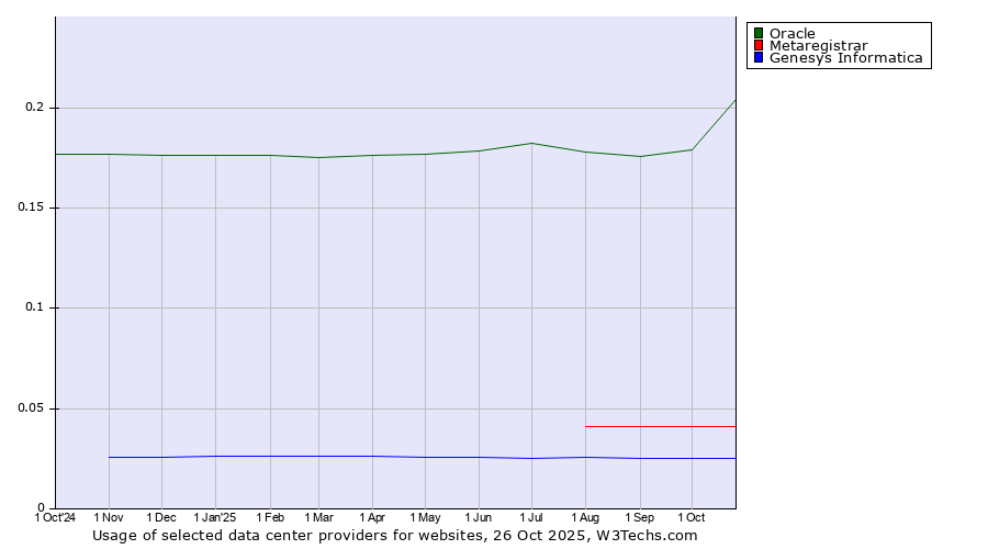 Historical trends in the usage of Oracle vs. Metaregistrar vs. Genesys Informatica