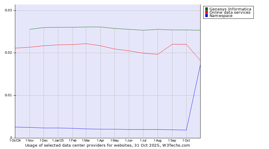 Historical trends in the usage of Genesys Informatica vs. Online data services vs. Namespace