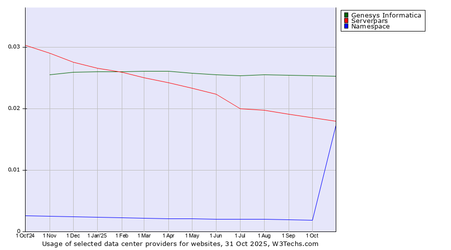 Historical trends in the usage of Genesys Informatica vs. Serverpars vs. Namespace