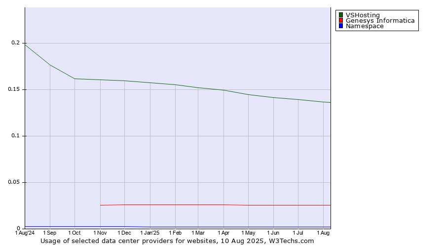 Historical trends in the usage of VSHosting vs. Genesys Informatica vs. Namespace