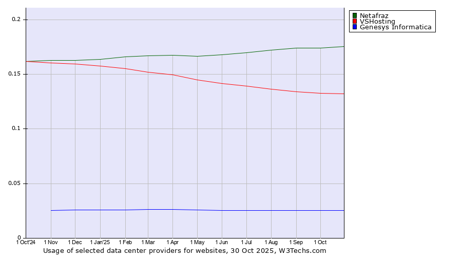 Historical trends in the usage of Netafraz vs. VSHosting vs. Genesys Informatica